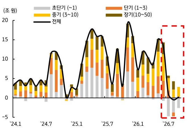'외국인 투자자의 국채 및 통안채 순매수 추이'를 만기별로 나타낸 그래프로 2026년 7월 이후 순매수가 급감하고 초단기채 매도가 확대되는 흐름을 보여준다.