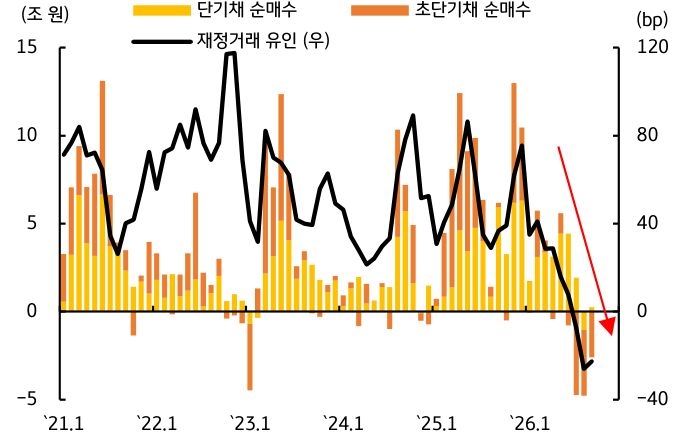 '단기채와 초단기채 순매수 및 재정거래 유인의 장기 추이'를 비교한 그래프로 재정거래 유인이 하락하면서 초단기채 순매도가 확대되는 모습을 보여준다.