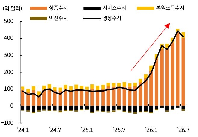 '상품수지와 서비스수지, 본원소득수지, 이전수지 및 경상수지 추이'를 나타낸 그래프로 2026년 들어 경상수지 흑자 규모가 크게 확대되는 모습을 보여준다.