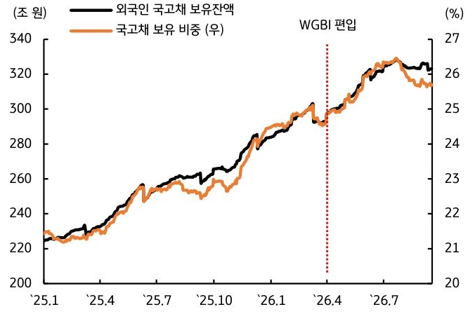 '외국인의 국고채 보유잔액과 전체 국고채에서 차지하는 보유 비중을 나타낸 그래프'로 보유잔액은 유지되는 반면 보유 비중은 점차 하락하는 추이를 보여준다.