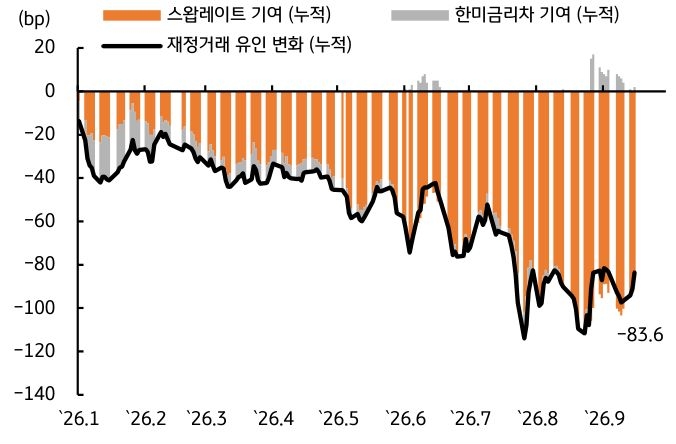 '재정거래 유인 변화에 대한 한미금리차와 스왑레이트의 누적 기여도'를 나타낸 그래프로 스왑레이트 상승이 유인 약화에 더 크게 기여한 것을 보여준다.