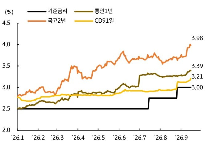 '기준금리와 통안 1년, 국고 2년, CD 91일 금리의 2026년 추이를 비교한 그래프'로 주요 단기금리가 상승하는 흐름을 보여준다.