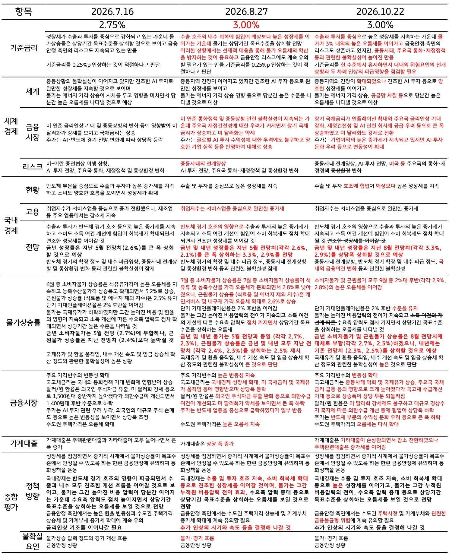 '2026년 7·8·10월 통화정책방향의 기준금리와 경제 진단, 정책 문구 변화'를 비교한다.