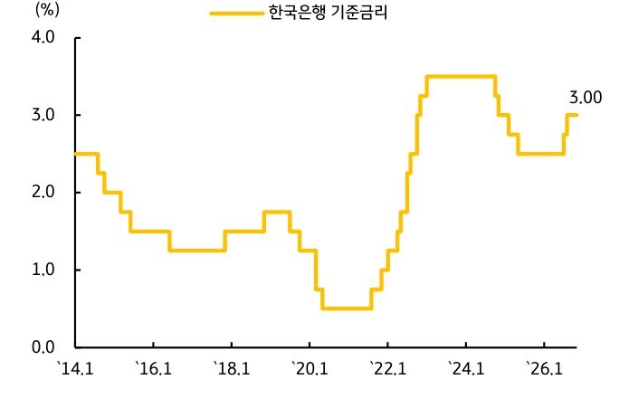 '한국은행 기준금리는 2020년 0.5%까지 하락한 뒤 상승해 2026년 10월 3.0%로 동결'됐다.