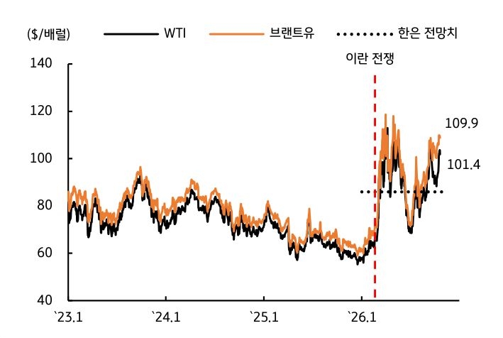 '이란 전쟁 이후 국제유가가 급등해 최근 WTI는 배럴당 101.4달러, 브렌트유는 109.9달러'다.