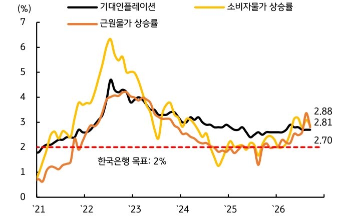 '기대인플레이션과 소비자·근원물가 상승률'이 최근 모두 한국은행 목표인 2%를 웃돌고 있다.