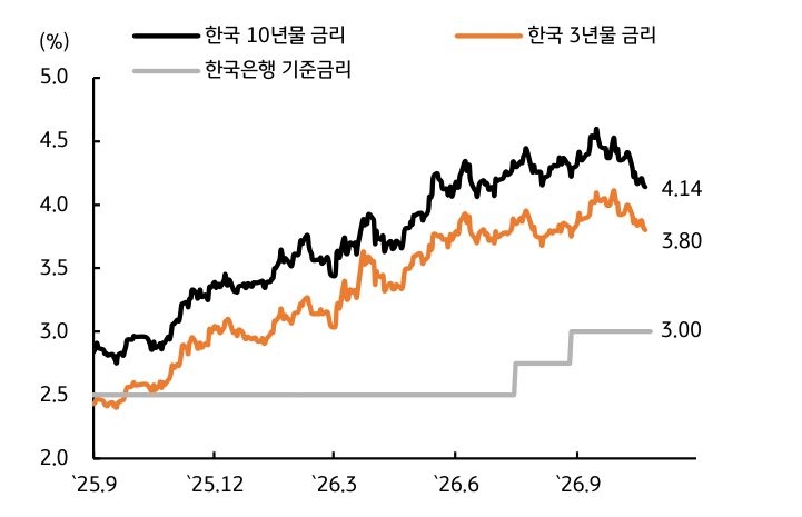 국고채 금리는 '최근 고점에서 하락해 3년물 3.80%, 10년물 4.14%'로 기준금리를 웃돈다.