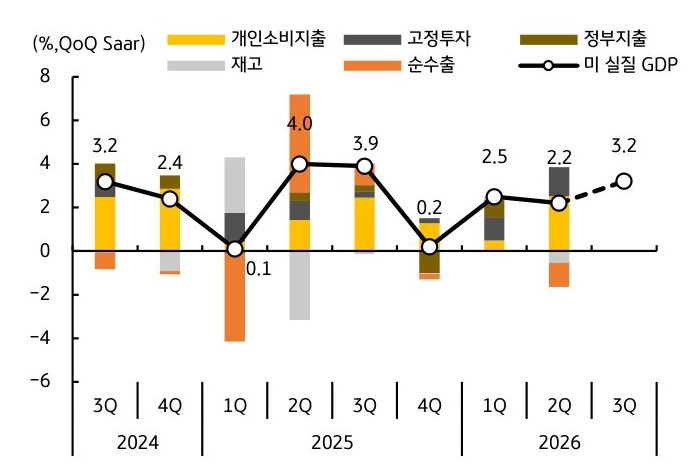 '미국 실질 GDP 성장률과 지출 항목별 기여도를 비교'하며 2026년 3분기 성장률 3.2%를 제시한다.