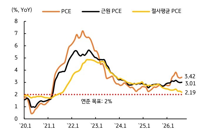 'PCE·근원·절사평균 물가상승률이 모두 연준 목표인 2%를 웃도는 최근 흐름'을 보여준다.
