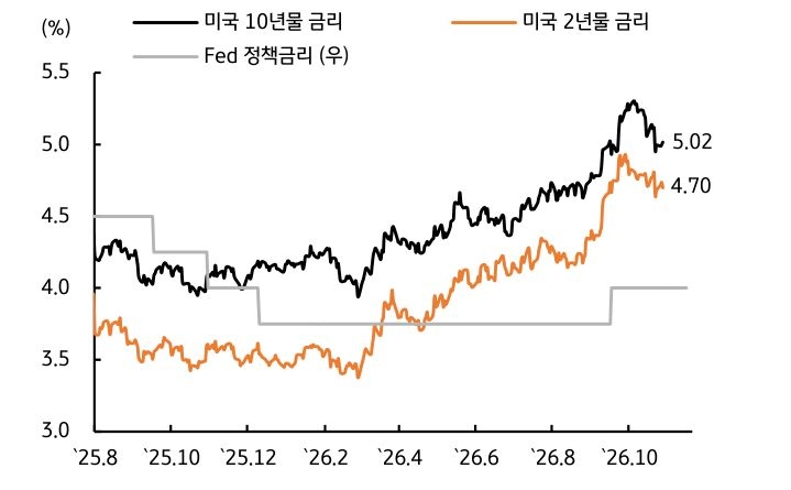 '미국 국채 10년물과 2년물 금리가 최근 각각 5.02%, 4.70%로 장단기 격차'를 보인다.
