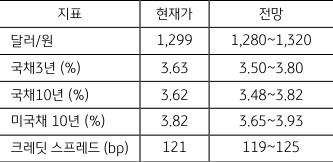 2월 4주차 금주 주요 지표  전망치, 미국과 유럽에서 '물가압력'과 '경제지표 호조'를 예상하며 '달러/원 환율'은 현재 1,299원이지만 전망은  1,280원과 1,320원 사이로 예측하고 있다.