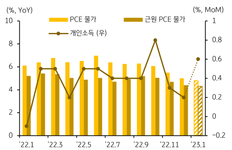 '개인소비지출'에 따른 물가의 추가적 둔화 여부에 주목한 그래프,  '개인소비지출 물가'가 '시장예상'을 벗어나면 '물가상승률' 둔화에 대한 시장의 기대가 낮아질 것이다.