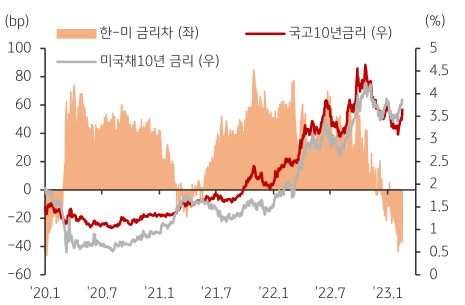 '한국 및 미국 국채'의 '10년 금리' 추이를 보여주는 그래프,  미국채10년 금리는 '전고점 부근'에서 공방을 이어갈 것으로 보인다.