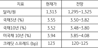 3월 1주차의 '주요 지표'에 대한 '전망치'를 나타낸 표,  '달러/원'은 현재가 1.313원에서 1,295원과 1,325원 사이에서 이동할 것으로 예상됨, 이 외에도 '국채10년', '크레딧 스프레드' 등의 전망이 적혀있다.
