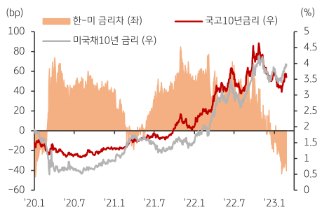 한국과 미국의 '국채10년' 금리 추이를 나타낸 그래프,  미국채10년 금리의 '상승압력'이 우세한 흐름을 보이고 있으며, 4%를 넘나드는 '변동성'이 큰 흐름을 반복할 것으로 예상됨.