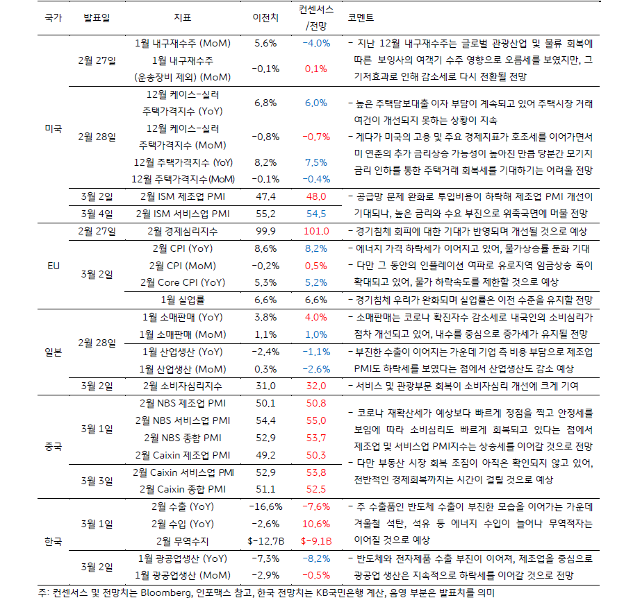 3월 1주차 금주의 주요 '경제지표'에 대한 발표 일정 및 전망을 나타낸 표,  3월 1일 발표 예정인 한국의 '2월 무역수지'는 '반도체 수출'이 부진한 모습을 이어가고 '에너지 수입'이 늘어나 '무역적자'가 이어질 것으로 예상됨.