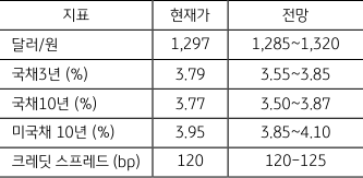 3월 2주차 금주의 '주요지표'에 대한 전망치,  '달러/원 환율'은 현재가 보다 상승할 전망이며, 이 외에도 '국채10년'이나 '크레딧 스프레드'에 관한 전망이 나타나있다.