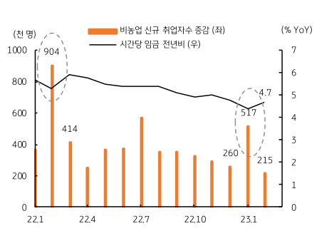미국의 2월 고용이 1월보다 둔화되며 임금은 다시 상승을 전망하는 그래프,  비농업 신규 '취업자수'의 2월 예상치는 20만명 초반이며 이는 지난 달 기록한 51만 7천명에 비해 둔화된 것으로 보임.