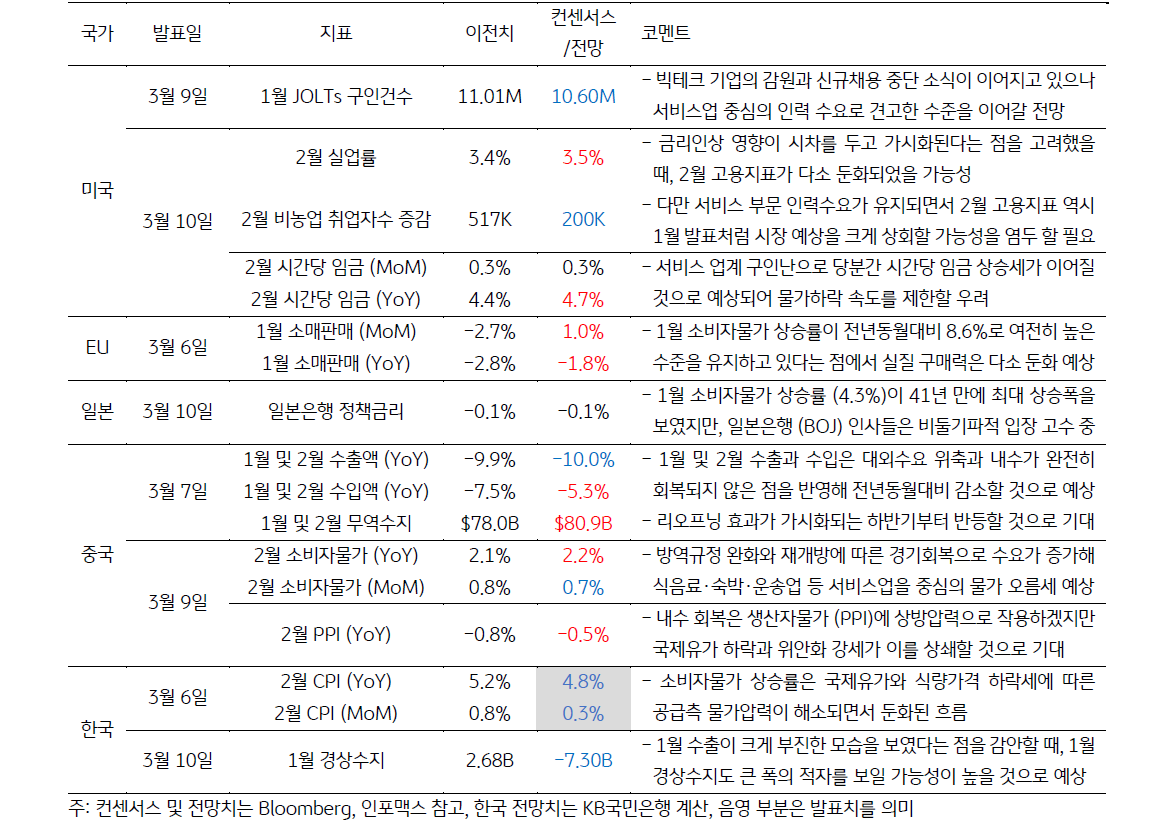 3월 2주차 금주의 주요한 '경제지표'  발표 일정 및 전망을 나타낸 표,  3월 10일 예정된 한국의 '1월 경상수지'는 수출이 크게 부진한 모습을 보였다는 점을 감안하여 '경상수지'의 적자 가능성을 높이 예상함.