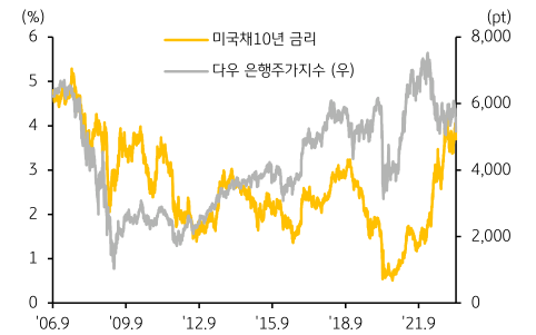 미국채의 '변동성 지수' 및 투자등급 크레딧 스프레드에 관한 그래프, '미국채 10년 금리'는 여전히 큰 변동성을 보이나 하방 압력이 점진적으로 커지는 흐름을 가져갈 것으로 예상된다.