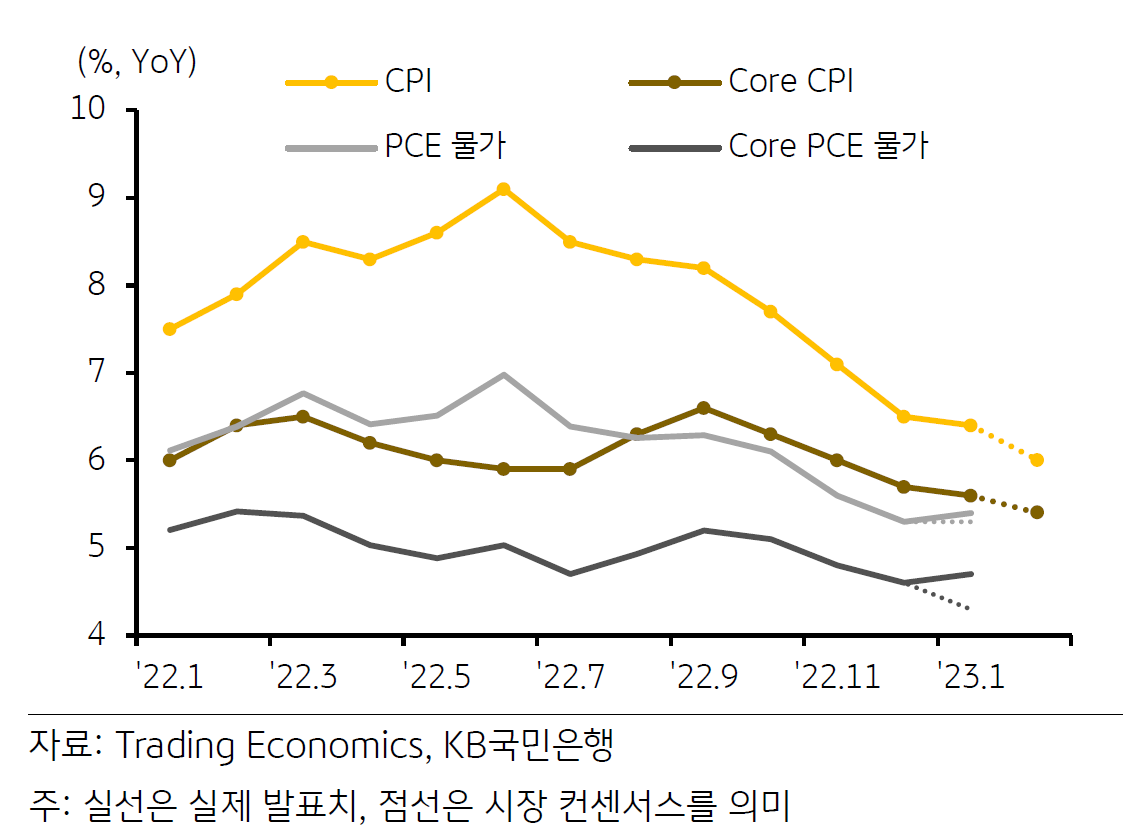 1월의 'PEC 물가 서프라이즈'에 따른 2월 'CPI' 발표 주목에 관한 그래프,  '개인소비지출' 물가상승률이 시장 예상을 상회하자 '소비자물가' 발표에 관심이 쏠리는 상황, 소비자물가 상승률 둔화가 이어지겠으나 여전히 높은 주거비와 '중고차 가격' 상승이 하락폭을 제한할 것으로 예상.
