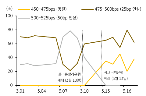 '실리콘밸리은행' 및 '크레딧스위스' 사태가 연이어 발생하며 금리인상이 주춤할 것으로 예상, 베이비스텝 가능성이 커졌으며 일부는 금융시스템 불안정성 확대를 이유로 '금리동결' 가능성도 제시함.