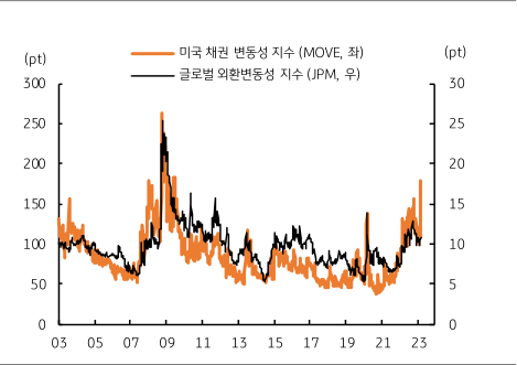 미 채권 및 글로벌의 외환 변동성이 확대되는 그래프,  미국 많은 은행의 자금난과 '유동성 부족 현상' 이 확대되며 이로 인해 '미국 국채 금리가' 급락하고 달러화는 약세를 보임, 하지만 '안전자산 선호'에 따른 '원화 회피'로 인해 환율은 내려가지 않음.