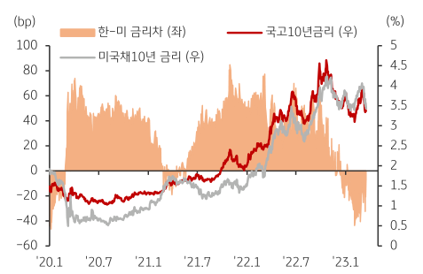 한국 및 미국의 국채10년 금리 추이를 나타낸 그래프,  미국채10년 금리의 방향성은 '하락 압력'이 우세한 흐름으로 예상되며 은행의 신용위험 반복이 '위험선호도'를 약화시키고 인플레이션 압력을 약화시켜 시장금리를 끌어내리는 역할을 이어갈 것으로 보임.