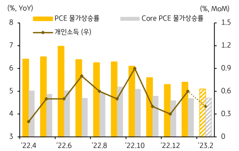 미국의 '개인소득 증가율' 및 'PCE 물가상승률'에 대한 그래프, 미국의 '개인소비지출 물가'는 소비자물가와 유사한 수준의 하락폭이 예상됨.