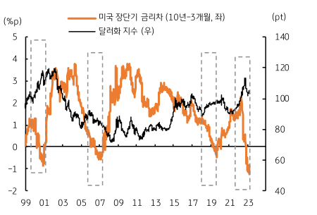 미국의 '장단기 금리 역전 기간'에 달러 강세 속도가 둔화됨을 나타내는 그래프,  미국 연준이 주시하는 '국채 10년물 금리'와 '초단기 3개월물 금리'의 역전 폭이 최대치이며, 연준의 긴축 정책이 종료된다면 달러 약세가 발생 가능.