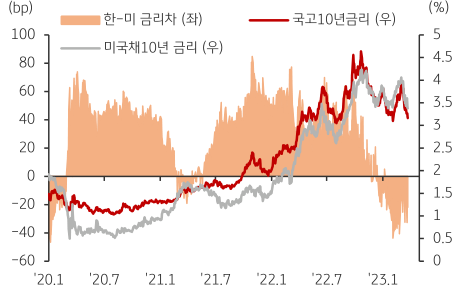 한국 및 미국 국채10년의 금리 추이를 보여주는 그래프,  정책당국의 개입으로 변동성 확대 양상이 반복되던 '미국채10년 금리'는 조금씩 상승 압력이 우세할 것으로 예상됨.
