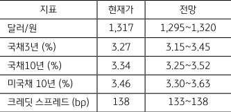 2023년 4월 1주차 '주요 지표' 전망치를 나타내는 그래프. '달러/원'  현재가는 1,317원이며,  전망은 1,295~1,320원입니다.  그 외 '국고채 3년물', '국채 10년물', '미국채 10년물', '크레딧 스프레드'에 대한 현재가와 전망 정보를 담고 있습니다.
