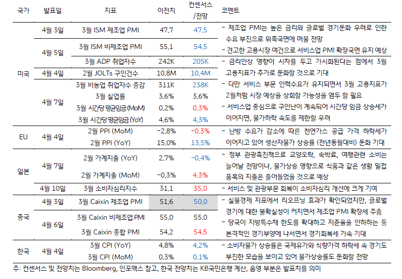 금주 주요 경제지표 발표 일정 및 전망을 나타내는 표. 각 국가의 발표일, 지표, 이전치, 전망을 나타내고 있으며 다섯 가지의 국가를 다루고 있습니다. 국가의 종류는 미국, EU, 일번, 중국, 한국 입니다.