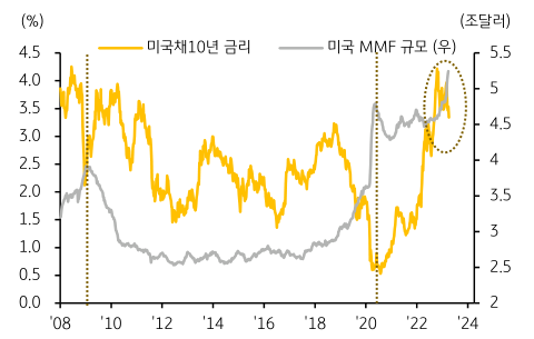 미국 국채 10년과 MMF규모의 추이를 나타내는 그래프. 08년도 부터 24년까지의 변화 추세를 나타내고 있으며, 두 가지 지표를 다루고 있다. 두 가지는 각각 '미국채10년 금리', '미국 MMF 규모' 이다.