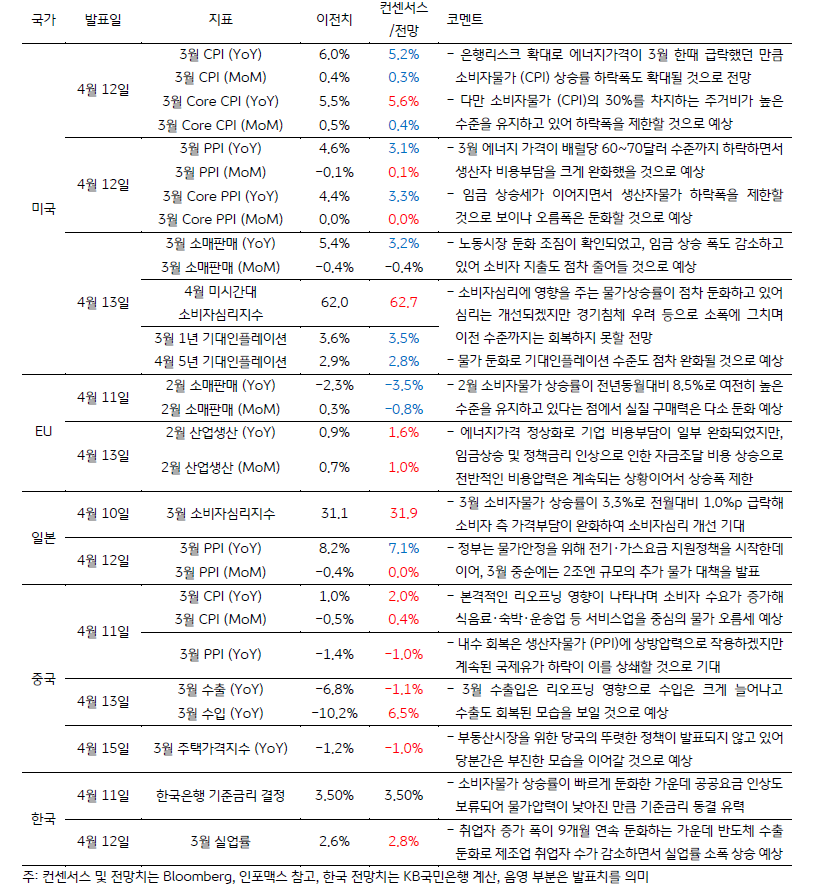금주 주요 경제지표 발표 일정 및 전망을 나타내는 표. 각 국가의 발표일, 지표, 이전치, 전망을 나타내고 있으며 다섯 가지의 국가를 다루고 있습니다. 국가의 종류는 '미국', 'EU', '일본', '중국', '한국' 입니다.