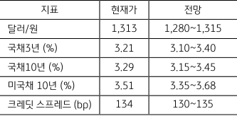 2023년 4월 3주차 '주요 지표' 전망치를 나타내는 그래프. '달러/원'  현재가는 1,313원이며,  전망은 1,280~1,315원입니다.  그 외 '국고채 3년물', '국채 10년물', '미국채 10년물', '크레딧 스프레드'에 대한 현재가와 전망 정보를 담고 있습니다.