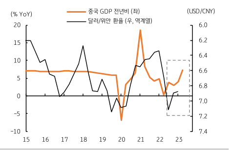 중국 경제성장률의 지표 추이를 나타내는 그래프. 15년도 부터 23년까지의 변화 추세를 나타내고 있으며, 두 가지 지표를 다루고 있습니다. 두 가지 지표는 각각 '중국 GDP 전년비', '달러/위안 환율' 입니다.