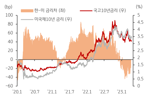 약 10년간 한국 및 미국의 금리 추이를 나타내는 그래프. 20년 1월부터 23년 1월까지의 변화 추세를 나타내고 있으며, 세 가지 지표를 다루고 있습니다. 세 가지 지표는 각각 한-미 금리차, 국고10년 금리, 미국채10년 금리 입니다.