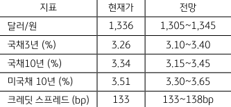 2023년 4월 4주차 '주요 지표' 전망치를 나타내는 그래프. '달러/원'  현재가는 1,336원이며,  전망은 1,305~1,345원입니다.  그 외 '국고채 3년물', '국채 10년물', '미국채 10년물', '크레딧 스프레드'에 대한 현재가와 전망 정보를 담고 있습니다.