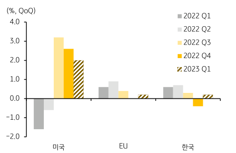 '미국','EU', '한국'의 성장률 둔화로 인한 추이를 나타내는 그래프. 다음주 FOMC 회의에 대한 경계 지속 주간으로 달러화 지수는 0.27% 상승한 가운데 달러/원 환율은 2.22% 상승하여 달러 강세보다 원화 약세가 더 심화되는 양상이 지속되고 있다. 한국의 4월 1~20일 동안 수출과 수입은 전년동기 대비 약 11%가량 감소했고, 무역수지는 41억 달러의 적자를 기록했다.