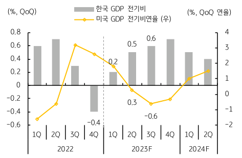 한국과 미국의 성장률 추이를 나타내는 그래프. 한국은 회복되고 있으며 반대로 미국은 둔화하고 있다. 두 가지 지표를 다루고 있는데 각 지표는 '한국 GDP 전기비', '미국 GDP 전기비연율' 이다.