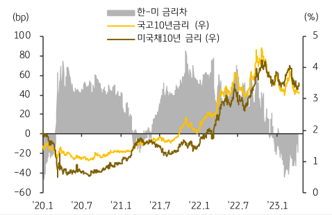  약 10년간 한국 및 미국의 금리 추이를 나타내는 그래프. 20년 1월부터 23년 1월까지의 변화 추세를 나타내고 있으며, 세 가지 지표를 다루고 있습니다. 세 가지 지표는 각각 '한-미 금리차', '국고10년 금리', '미국채10년 금리' 입니다.