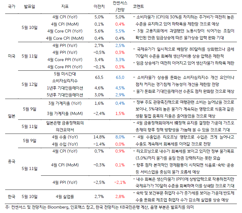 금주 주요 경제지표 발표 일정 및 전망