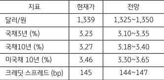 금주 주요 지표 전망치