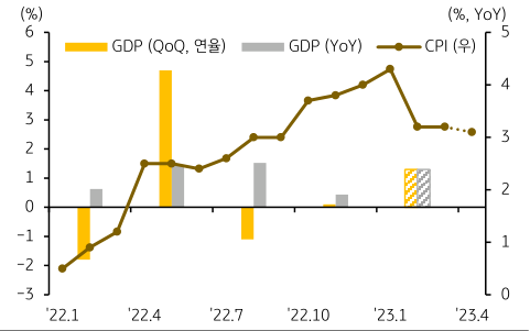일본의 1분기 성장률, 지난 4분기보다 개선 기대