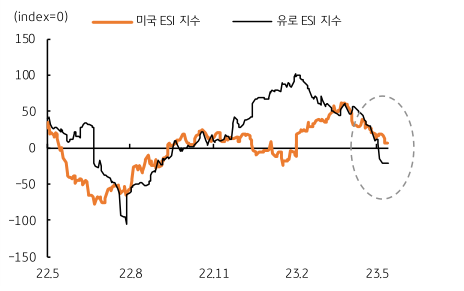 미국과 유로 경제서프라이즈지수, 유로가 더 부진 
