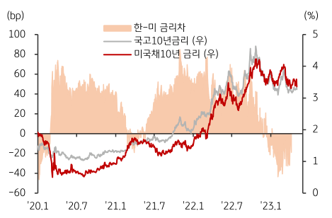 미국 및 한국 국채10년 금리 추이 
