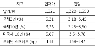 금주 주요 지표 전망치