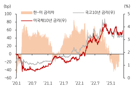 미국 및 한국 국채10년 금리 추이 