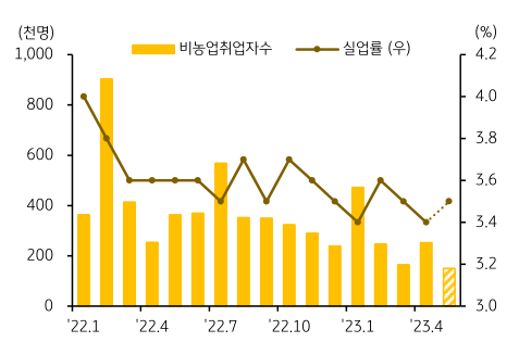 미국 고용시장의 지표 추이를 나타내는 그래프. 22년 1월부터 23년 4월까지의 변화 추세를 나타내고 있으며, 두 가지 지표를 다루고 있습니다. 두 가지 지표는 각각 '실업률', '비농업 취업자수' 입니다.
